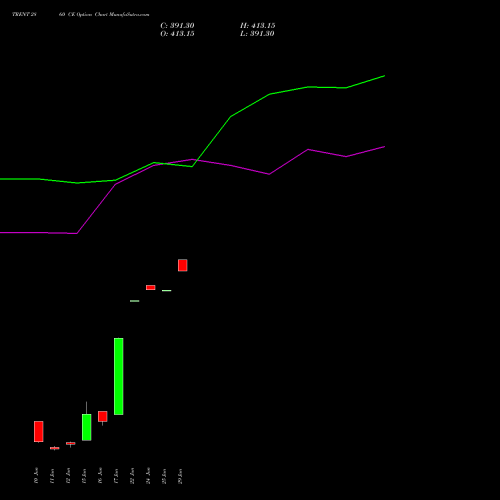 TRENT 2860 CE (CALL) 30 June 2026 options price chart analysis Trent Limited 
