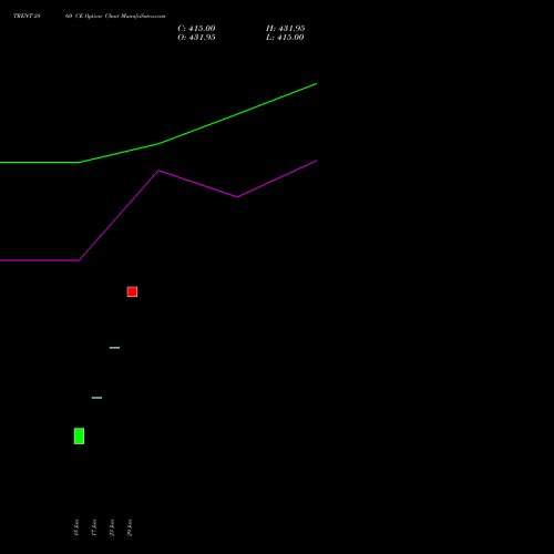 TRENT 2860 CE (CALL) 28 July 2026 options price chart analysis Trent Limited 