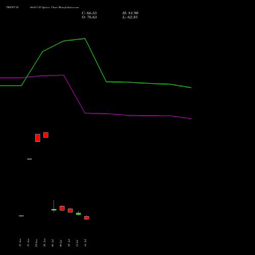 TRENT 2866.65 CE (CALL) 28 July 2026 options price chart analysis Trent Limited 