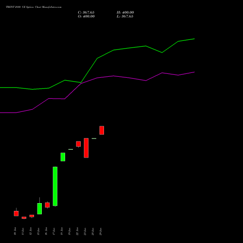 TRENT 2880 CE (CALL) 30 June 2026 options price chart analysis Trent Limited 