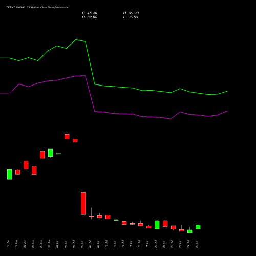 TRENT 2900.00 CE (CALL) 28 July 2026 options price chart analysis Trent Limited 