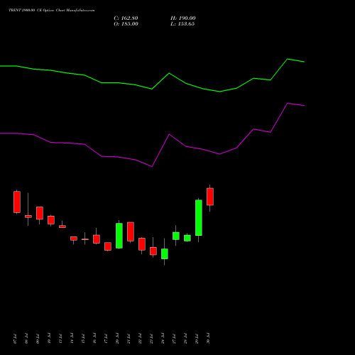 TRENT 2900.00 CE (CALL) 25 August 2026 options price chart analysis Trent Limited 