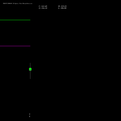 TRENT 2900.00 CE (CALL) 23 November 2026 options price chart analysis Trent Limited 