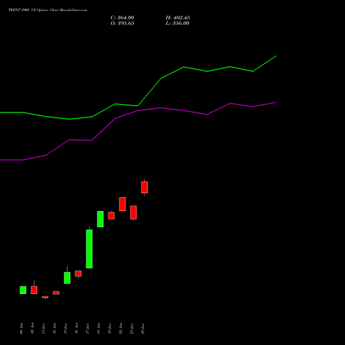 TRENT 2900 CE (CALL) 28 July 2026 options price chart analysis Trent Limited 