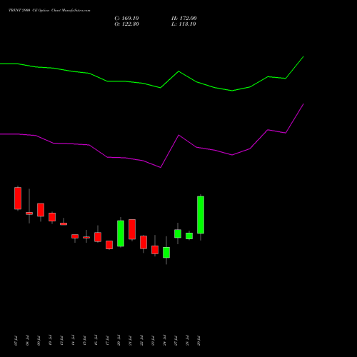 TRENT 2900 CE (CALL) 25 August 2026 options price chart analysis Trent Limited 