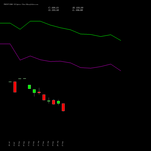 TRENT 2900 CE (CALL) 29 September 2026 options price chart analysis Trent Limited 