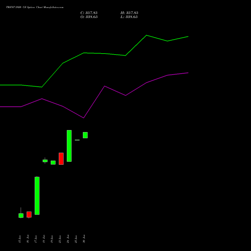 TRENT 2920 CE (CALL) 30 June 2026 options price chart analysis Trent Limited 