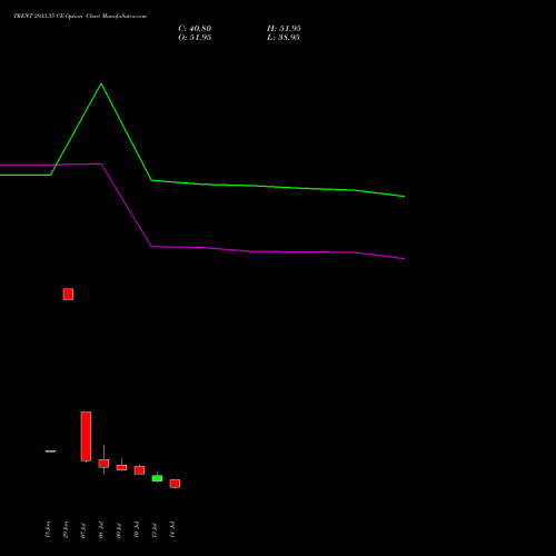 TRENT 2933.35 CE (CALL) 28 July 2026 options price chart analysis Trent Limited 