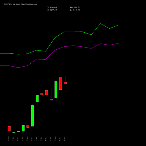 TRENT 2940 CE (CALL) 30 June 2026 options price chart analysis Trent Limited 