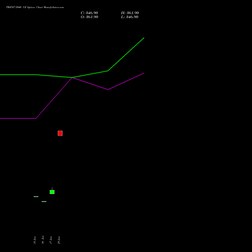 TRENT 2940 CE (CALL) 28 July 2026 options price chart analysis Trent Limited 