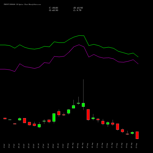 TRENT 2950.00 CE (CALL) 25 August 2026 options price chart analysis Trent Limited 