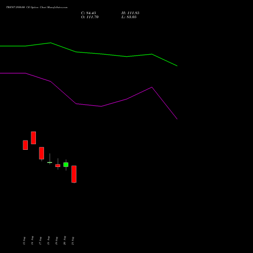 TRENT 2950.00 CE (CALL) 29 September 2026 options price chart analysis Trent Limited 