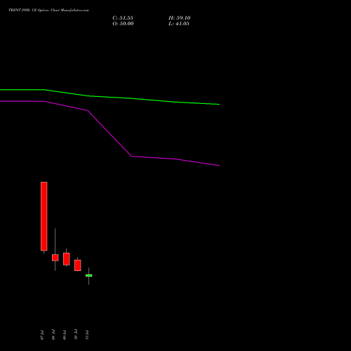 TRENT 2950 CE (CALL) 28 July 2026 options price chart analysis Trent Limited 
