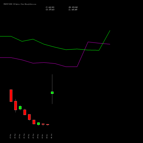 TRENT 2950 CE (CALL) 27 October 2026 options price chart analysis Trent Limited 