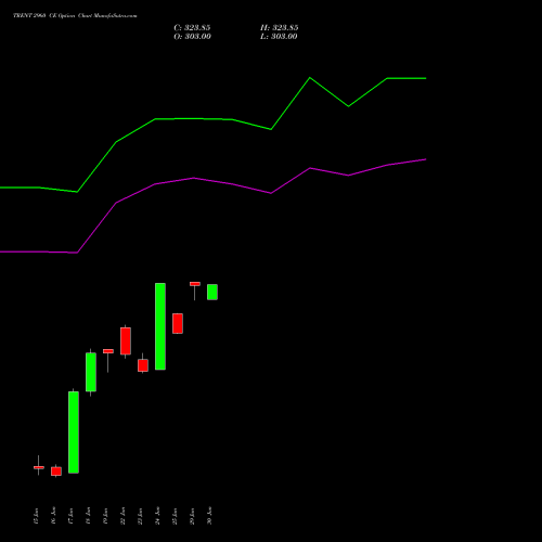 TRENT 2960 CE (CALL) 30 June 2026 options price chart analysis Trent Limited 