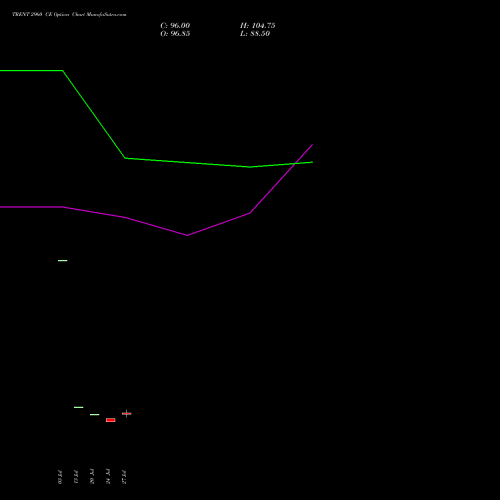 TRENT 2960 CE (CALL) 25 August 2026 options price chart analysis Trent Limited 