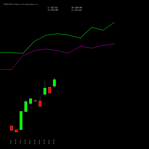 TRENT 2980 CE (CALL) 30 June 2026 options price chart analysis Trent Limited 