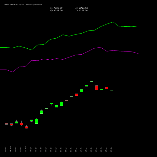 TRENT 3000.00 CE (CALL) 28 April 2026 options price chart analysis Trent Limited 