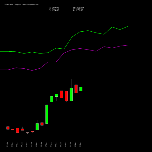 TRENT 3000 CE (CALL) 28 July 2026 options price chart analysis Trent Limited 