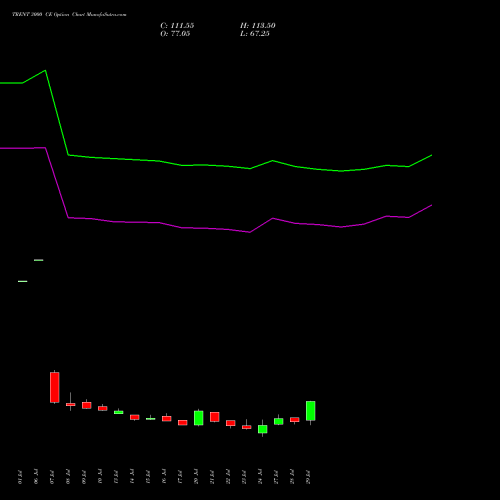 TRENT 3000 CE (CALL) 25 August 2026 options price chart analysis Trent Limited 