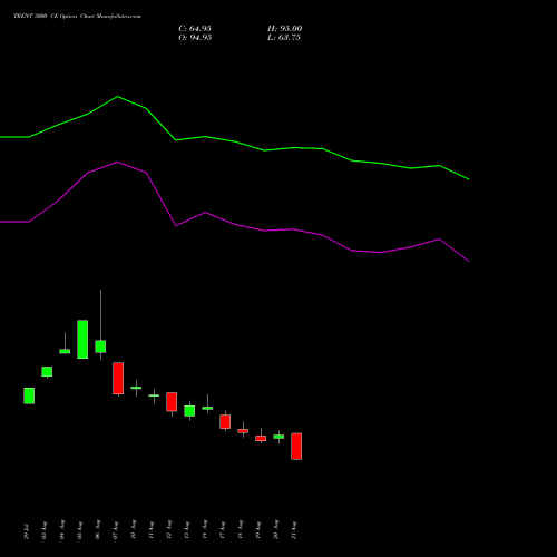TRENT 3000 CE (CALL) 29 September 2026 options price chart analysis Trent Limited 
