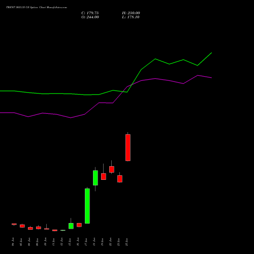 TRENT 3033.35 CE (CALL) 30 June 2026 options price chart analysis Trent Limited 
