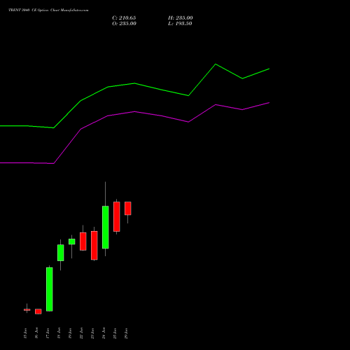 TRENT 3040 CE (CALL) 30 June 2026 options price chart analysis Trent Limited 