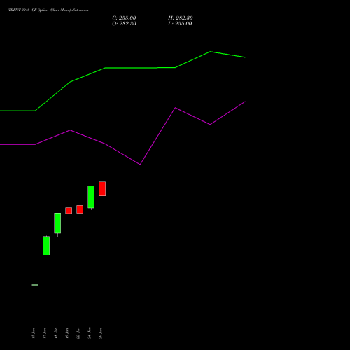 TRENT 3040 CE (CALL) 28 July 2026 options price chart analysis Trent Limited 