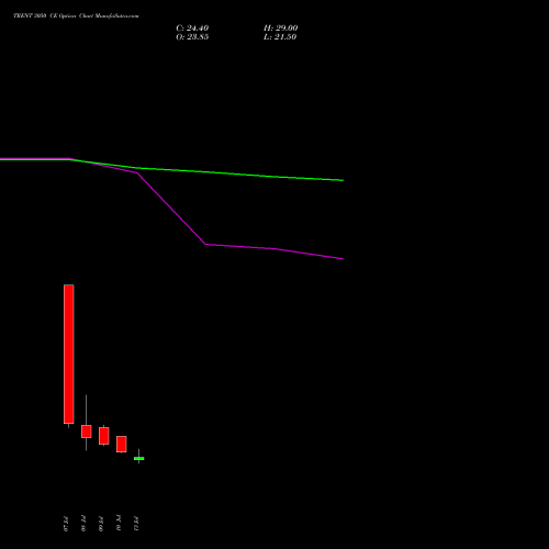 TRENT 3050 CE (CALL) 28 July 2026 options price chart analysis Trent Limited 