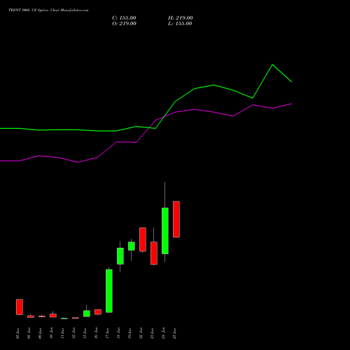 TRENT 3060 CE (CALL) 30 June 2026 options price chart analysis Trent Limited 