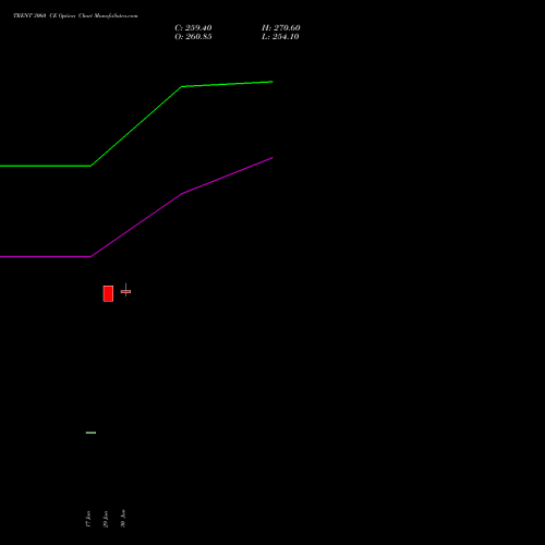 TRENT 3060 CE (CALL) 28 July 2026 options price chart analysis Trent Limited 