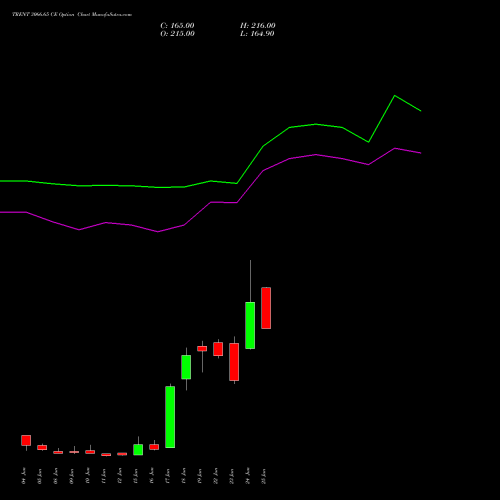 TRENT 3066.65 CE (CALL) 30 June 2026 options price chart analysis Trent Limited 