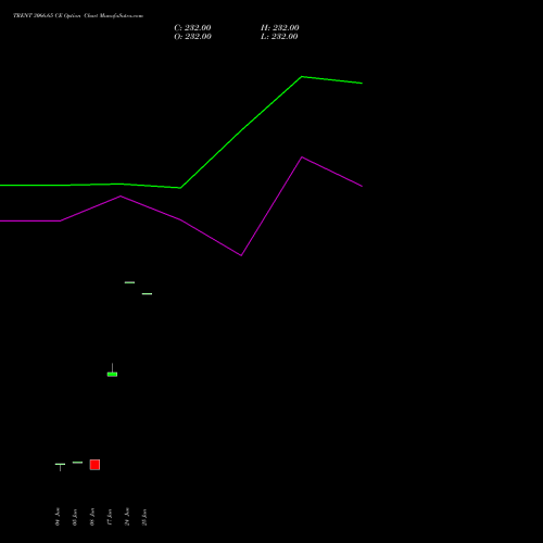 TRENT 3066.65 CE (CALL) 28 July 2026 options price chart analysis Trent Limited 