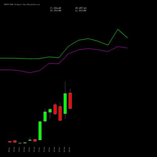 TRENT 3080 CE (CALL) 30 June 2026 options price chart analysis Trent Limited 