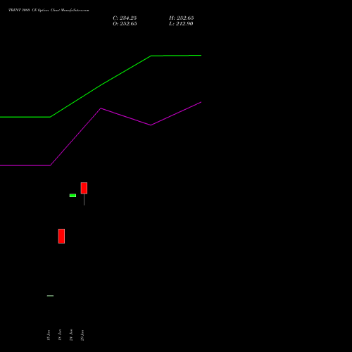 TRENT 3080 CE (CALL) 28 July 2026 options price chart analysis Trent Limited 