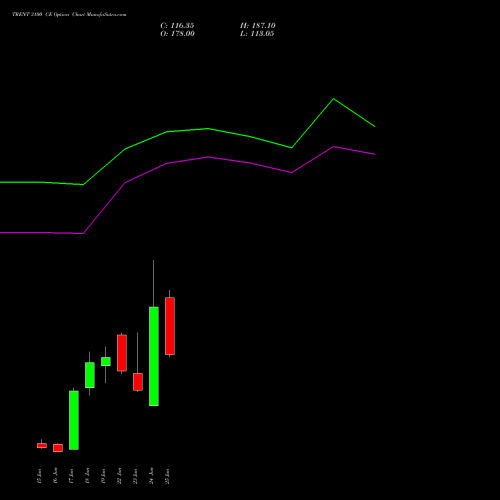 TRENT 3100 CE (CALL) 30 June 2026 options price chart analysis Trent Limited 