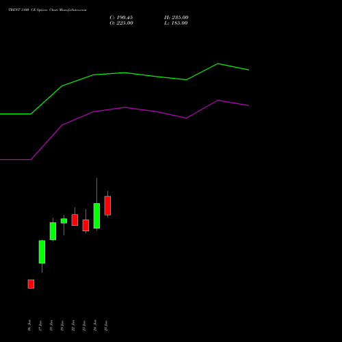 TRENT 3100 CE (CALL) 28 July 2026 options price chart analysis Trent Limited 