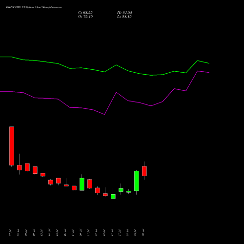 TRENT 3100 CE (CALL) 25 August 2026 options price chart analysis Trent Limited 