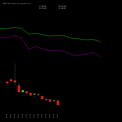 TRENT 3100 CE (CALL) 29 September 2026 options price chart analysis Trent Limited 