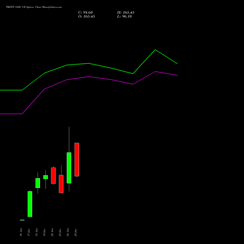 TRENT 3120 CE (CALL) 30 June 2026 options price chart analysis Trent Limited 