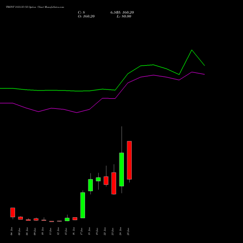 TRENT 3133.35 CE (CALL) 30 June 2026 options price chart analysis Trent Limited 
