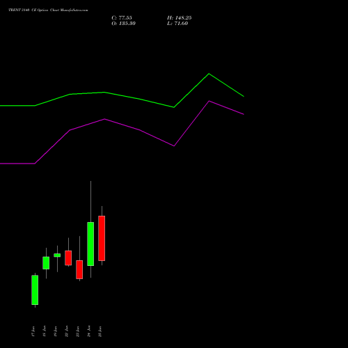 TRENT 3140 CE (CALL) 30 June 2026 options price chart analysis Trent Limited 