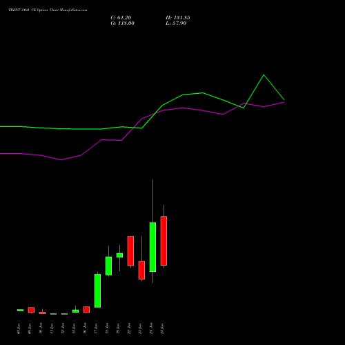TRENT 3160 CE (CALL) 30 June 2026 options price chart analysis Trent Limited 