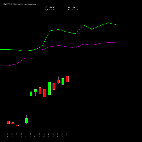 TRENT 3160 CE (CALL) 28 July 2026 options price chart analysis Trent Limited 