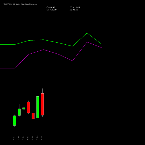 TRENT 3180 CE (CALL) 30 June 2026 options price chart analysis Trent Limited 