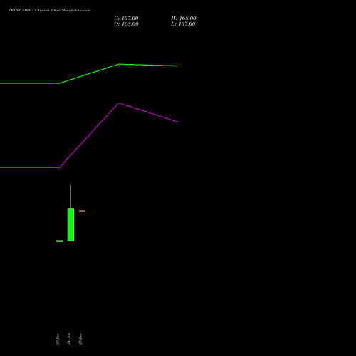 TRENT 3180 CE (CALL) 28 July 2026 options price chart analysis Trent Limited 