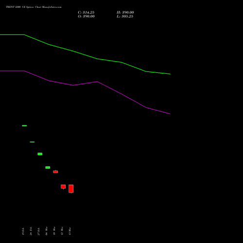 TRENT 3200 CE (CALL) 30 March 2026 options price chart analysis Trent Limited 