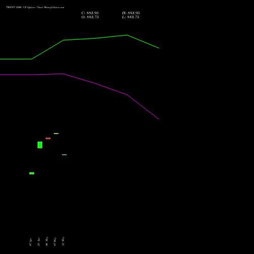 TRENT 3200 CE (CALL) 26 May 2026 options price chart analysis Trent Limited 