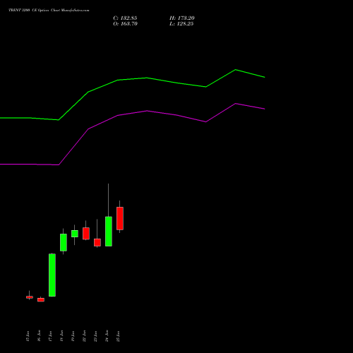 TRENT 3200 CE (CALL) 28 July 2026 options price chart analysis Trent Limited 