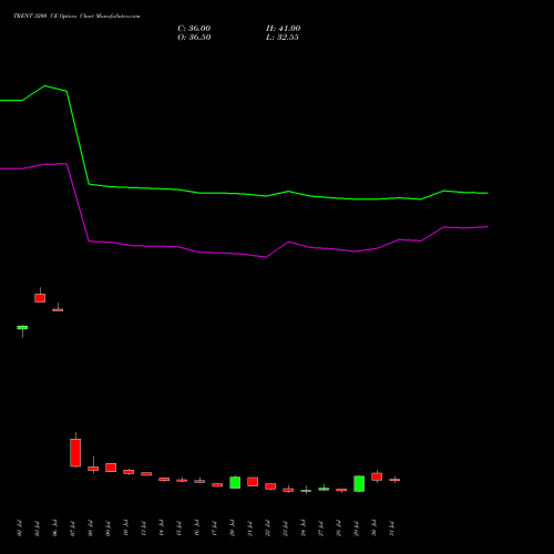 TRENT 3200 CE (CALL) 25 August 2026 options price chart analysis Trent Limited 